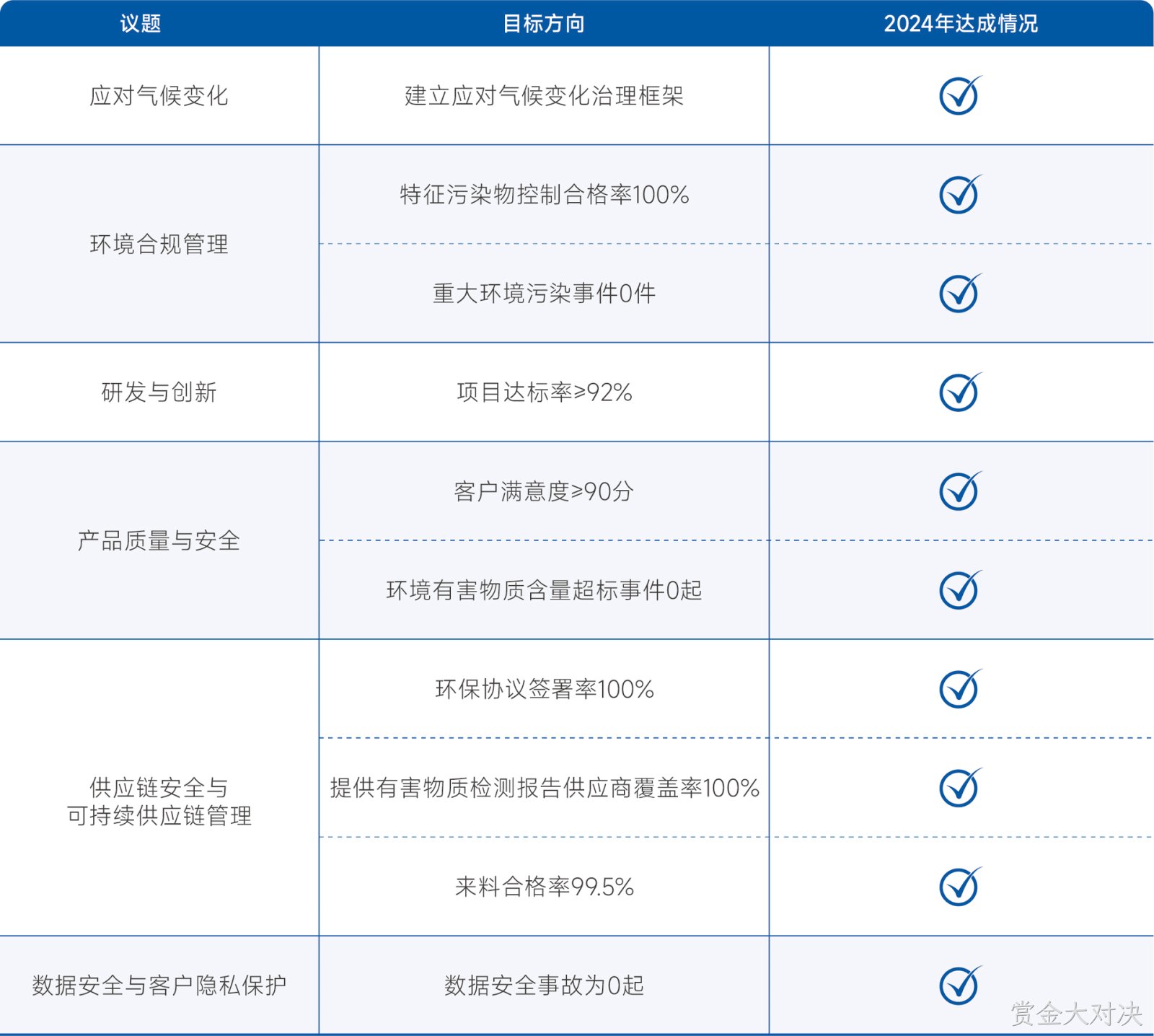 达成情况